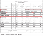 August Manufacturing Survey down but above expectations