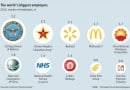 Largest Employers