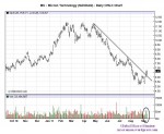 What’s Up With Micron?