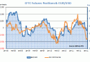CFTC Future Positions and EURUSD