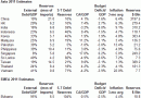 Emerging Markets Vulnerability Table Emerging Markets Vulnerability Table