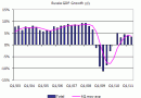 Russia GDp Russia GDp