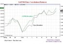 SP500 Euro correlation SP500 Euro correlation