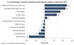 Chart of the day: U.S. September Job Creation by Industry
