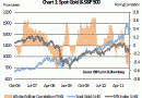 Spot Gold vs SP500 Spot Gold vs SP500