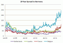 Spread to bunds core