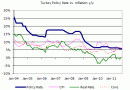 Turkey policy rate and inflation Turkey policy rate and inflation
