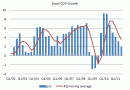 Brazil GDP Growth Brazil GDP Growth