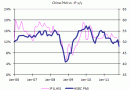 China PMI and Industrial Production HSBC