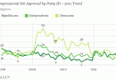 Congressional Job Approval