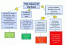 Future of euro Euro decision tree