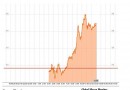 Italy Germany Bond Spread Italy Germany Bond Spread