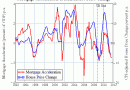 Mortgage acceleration and real house price change