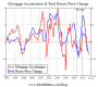Mortgage acceleration and real house price change