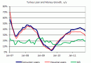 Turkey loan and money growth