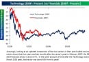 Bespoke Tech vs Financials Bespoke Tech vs Financials