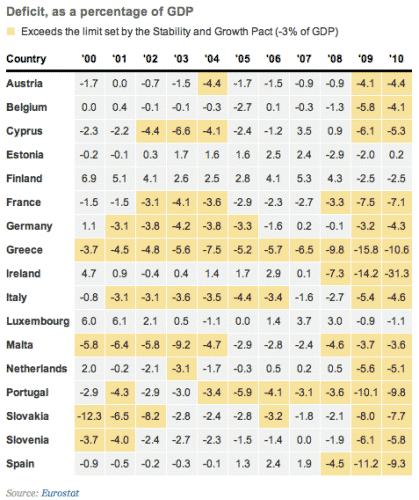 Eurozone deficits
