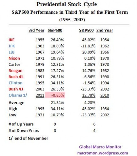 presidential stock cycle