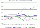 China interest rates reserve requirements inflation China interest rates reserve requirements inflation