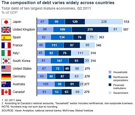 International debt by sector Quando Esploderà il Giappone? Secondo Rischio Calcolato molto Presto.