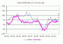 Mexico retail sales Mexico retail sales