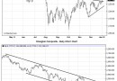 Shanghai Composite vs SP500 Shanghai Composite vs SP500