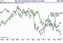euro and equities decouple