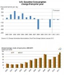 Chart of the Day: U.S. Gasoline Consumption Tanks in 2011