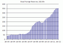 Brazil Foreign Reserves Brazil Foreign Reserves