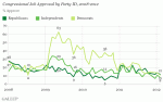 Chart of the Day: US Congress Approval Rating
