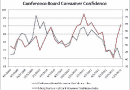 conference board consumer confidence