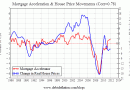 Mortgage Acceleration and House Price Movements Mortgage Acceleration and House Price Movements