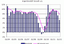 Argentina GDP Argentina GDP