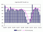 Argentina Fundamentals Still Deteriorating
