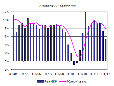 Argentina GDP