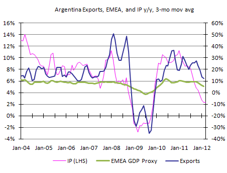 Argentina exports