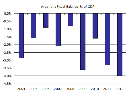 Argentina fiscal balance