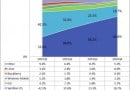 China smartphone share China smartphone share