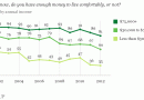 Comfort in US by pay level Comfort in US by pay level