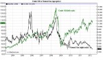Chart of the Day: Price Divergence between Oil and Natural Gas