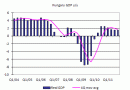 Hungary GDP Hungary GDP