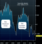 Japan’s fuel imports driving trade deficit to record