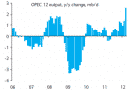 OPEC output OPEC output