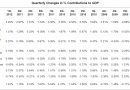 Quarterly Changes in GDP Q1 2012 Quarterly Changes in GDP Q1 2012