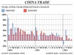 Amid plummeting trade growth, Chinese productivity trends are macro bearish
