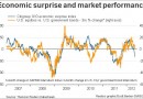 Economic surprise index Economic surprise index