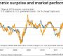 Economic surprise index