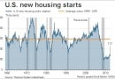 Housing Starts Housing Starts