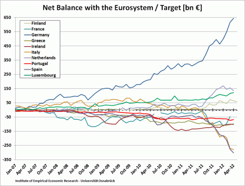 Target2 Net Balance