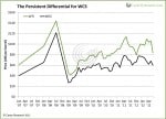 The Tricky Calculus of Oil Price Differentials